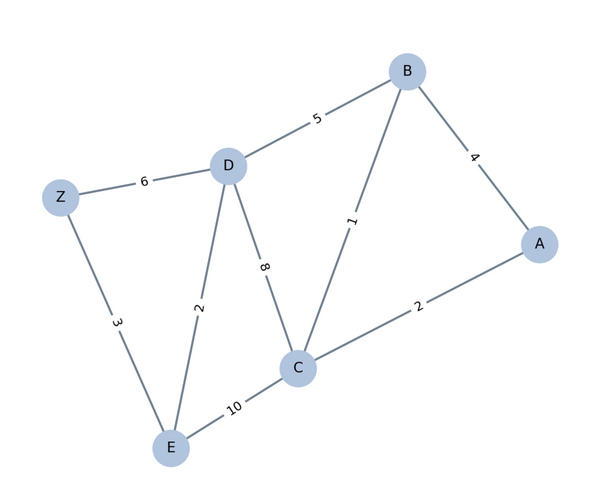 Einfacher Graph mit Knoten und gewichteten Kanten. Darstellung: KI/ChatGPT